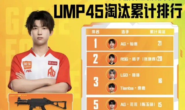 宝威体育-春季赛数据回顾-冲锋枪：仙崽UMP45淘汰21，86UZI淘汰6